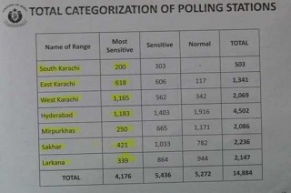 Sindh Polling stations