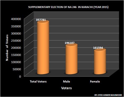 NA 246 Vote