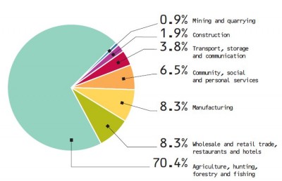 Labor Force Graph