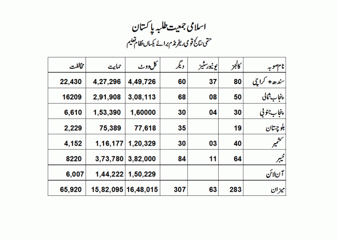 اسلامی جمعیت طلبہ نے ریفرنڈم کے نتائج کا اعلان کردیا، زبیر حفیظ