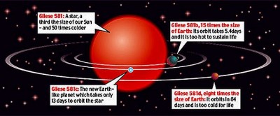 Habitable planet gliese - Red Dwarf Star