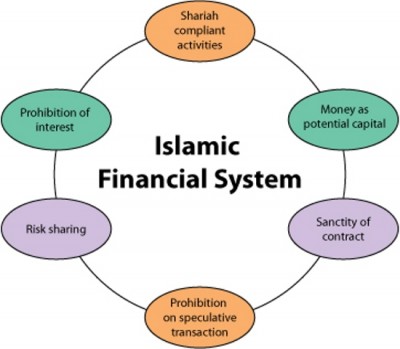 Islamic Finance