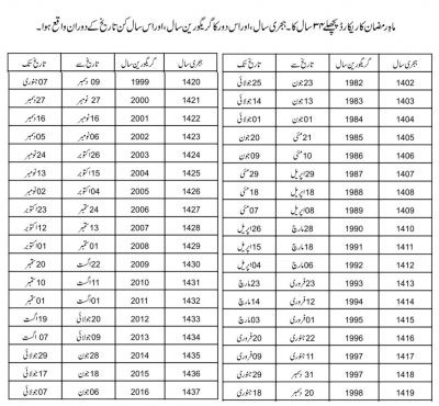 Ramadan Data Table