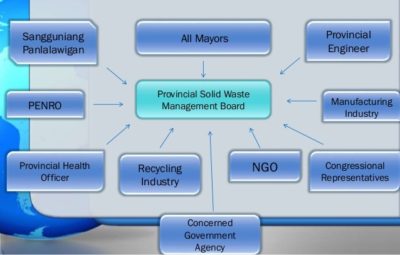 Solid Waste Management Board