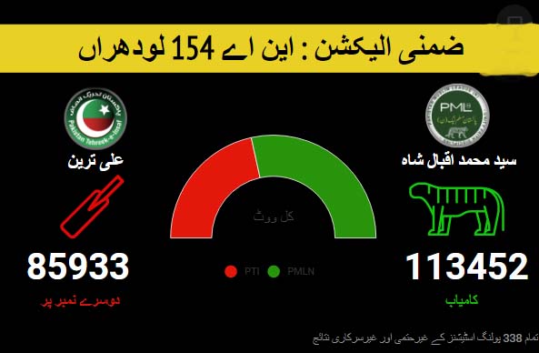 این اے 154: ن لیگ نے میدان مار لیا، تحریک انصاف کو شکست