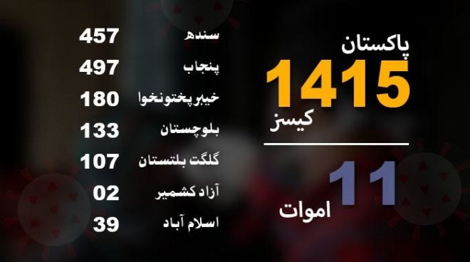 پنجاب میں سب سے زیادہ 5 ہلاکتیں، ملک بھر میں کیسز کی تعداد سے 1400 سے تجاوز