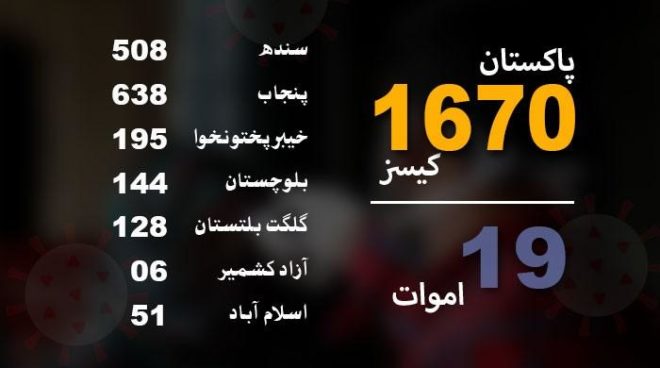 سندھ میں کورونا سے مزید دو جاں بحق، پاکستان میں اموات کی تعداد 19 ہو گئی